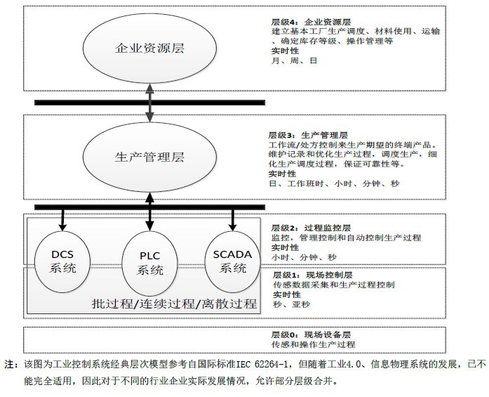 Interpreting Level Protection 2.0: How Industrial Control Systems Meet New Requirements