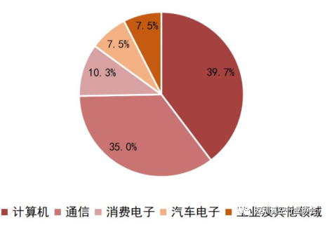 Analysis of the Semiconductor Industry Chain