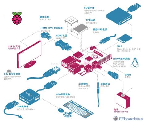 Create High-Tech Products with Raspberry Pi in Three Days!
