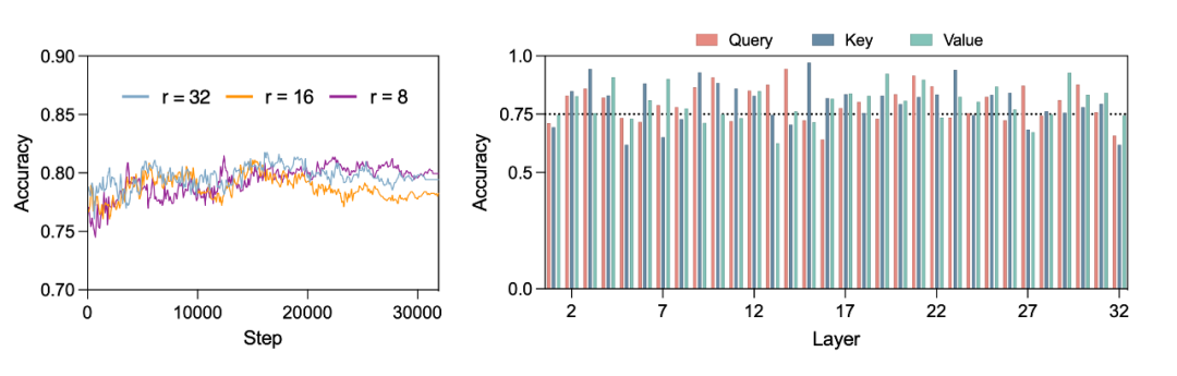 LoRA-Dash: A More Efficient Method for Task-Specific Fine-Tuning