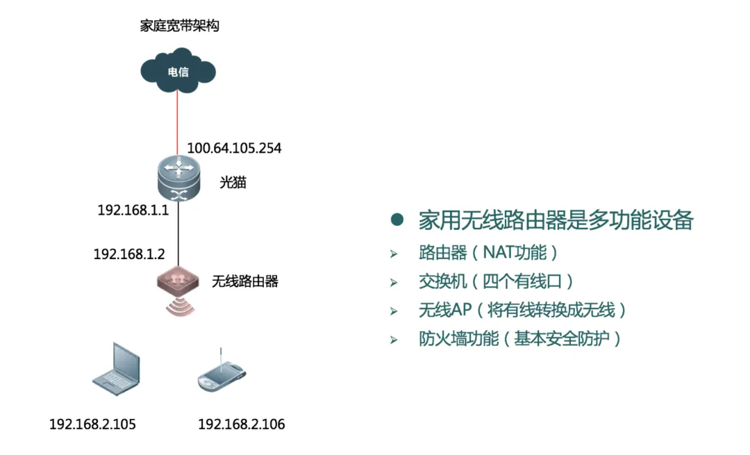 Analysis of Six Typical WLAN Network Architectures