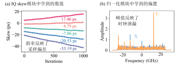 Innovative Optical Fiber Communication: New Benchmark for Linear Compensation Based on Learnable DSP