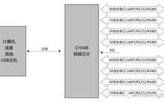 Solutions for Single USB to Multiple Serial Ports