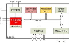 How Microcontrollers Work: Detailed Structure and Principles