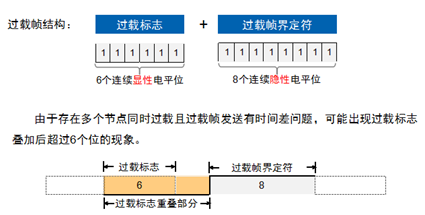 Overview of CAN Bus Related Knowledge