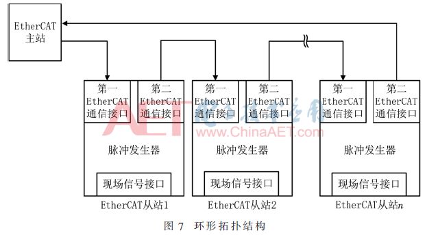 Pulse Generator Based on Real-Time Industrial Ethernet