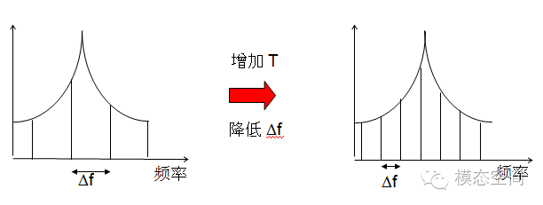 Understanding Basic DSP Terminology and Their Relationships