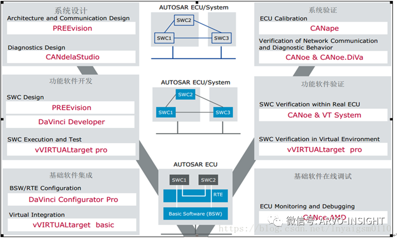 Challenges in Automotive Software Development