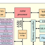 Complex Design Choices for System-on-Chip (SoC): Cores, IP, EDA, and NoC