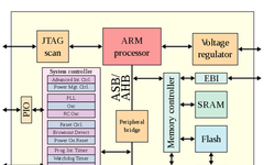 Complex Design Choices for System-on-Chip (SoC): Cores, IP, EDA, and NoC