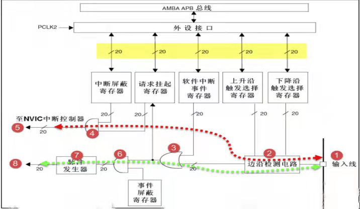 Introduction to STM32 EXTI
