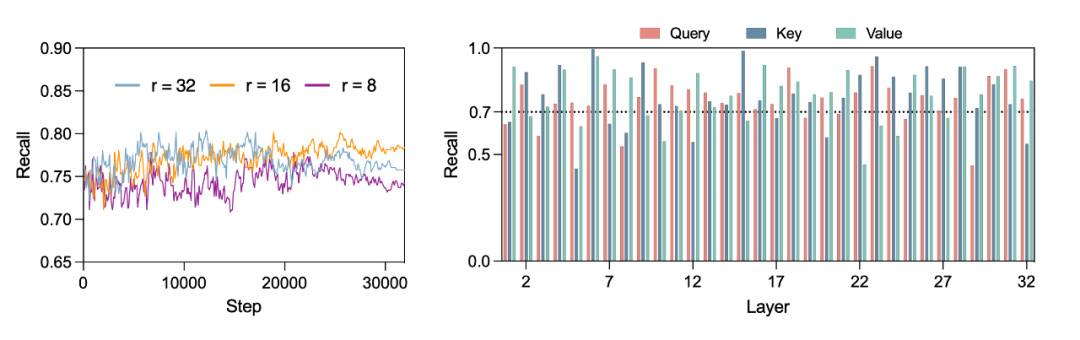 LoRA-Dash: A More Efficient Method for Task-Specific Fine-Tuning