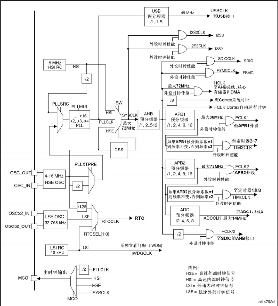 STM32 F103C8T6 System Board Setup Tutorial (3) Crystal Oscillator Circuit Design