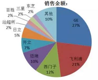 Research on Medical Ultrasound Diagnostic Equipment Industry