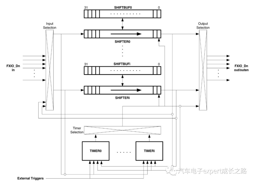 Detailed Guide on Using FlexIO and CSEc Hardware Encryption Modules in S32K1xx MCUs