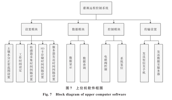 Remote Control Irrigation System for Tea Gardens Based on STM32