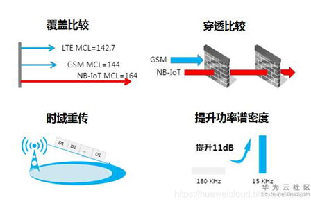 Understanding NB-IoT: Features and Applications