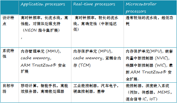 Introduction and Comparison of ARM Cortex-M Processor Family