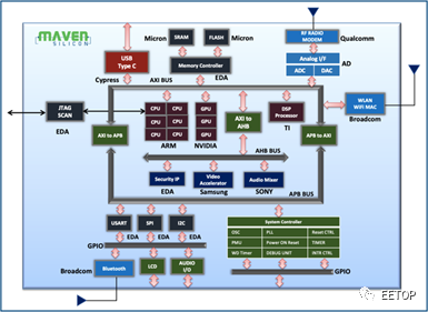 SoC Verification Process and Methods