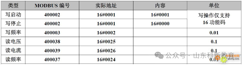 Modbus Communication Register Allocation Table for 35 Inverters