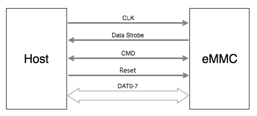 Introduction to eMMC Technology