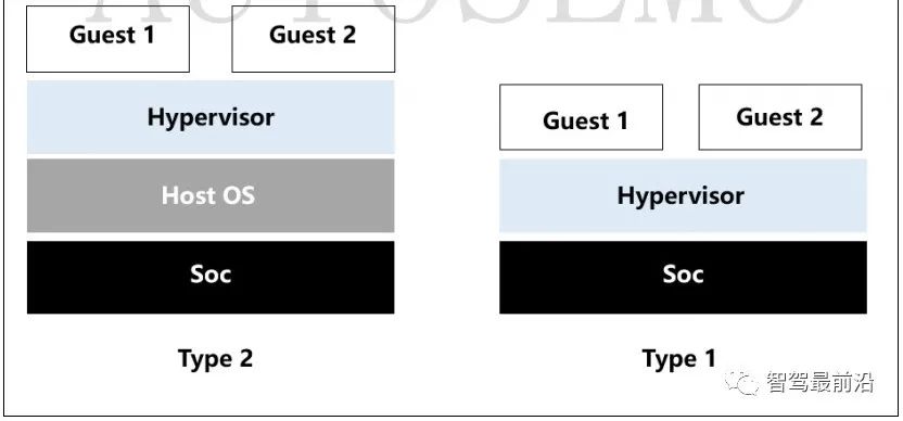 In-Depth Analysis of Hypervisor Technology for Smart Cars