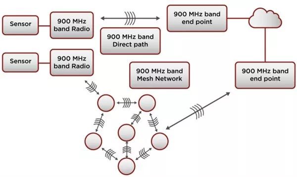 Cloud Computing Technology in Sensor Networks