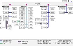 In-Depth Analysis of Automotive Domain Controllers
