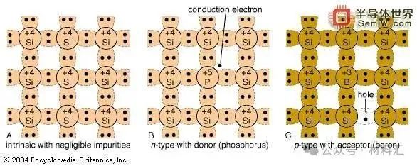 The Development Path of Semiconductor Materials
