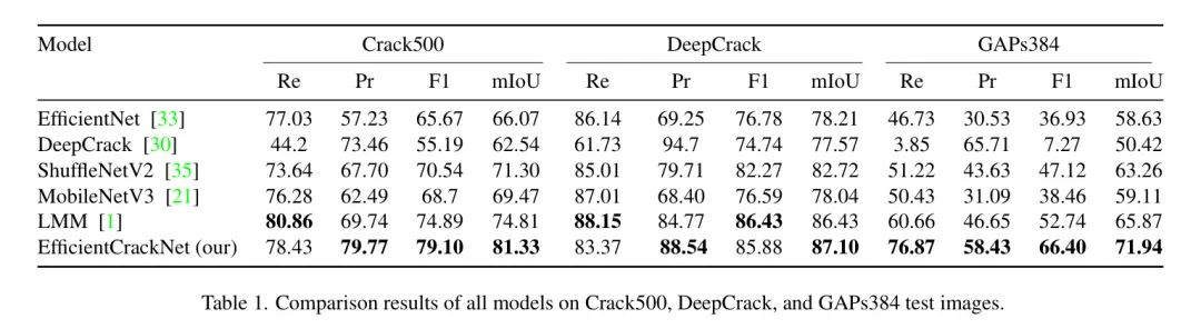 EfficientCrackNet: A Lightweight Model for Crack Detection