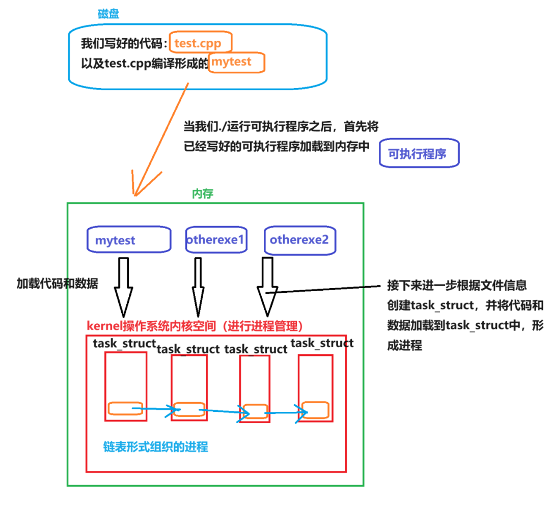 The Story Behind Processes: Mastering the Heart of Linux OS!