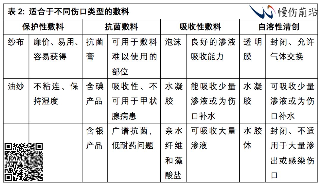 Postoperative Wound Management