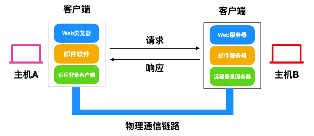 Summary of TCP/IP Fundamentals