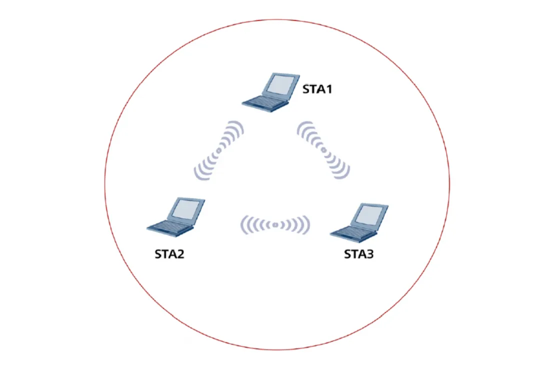 Analysis of Six Typical WLAN Network Architectures