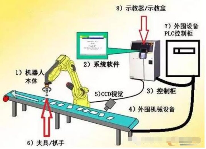 Comprehensive Analysis of Industrial Robot Technology