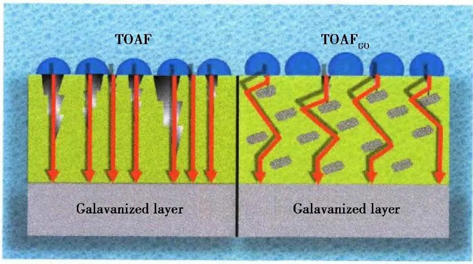 Research Progress on Preparation and Mechanism of Composite Anti-Corrosion Coatings for Metal Surfaces