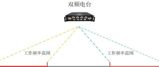 Dual-Band Broadband Wireless Self-Organizing Network Station