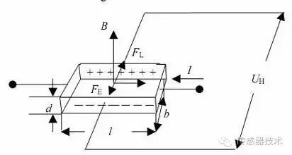 Understanding Magnetic Sensors