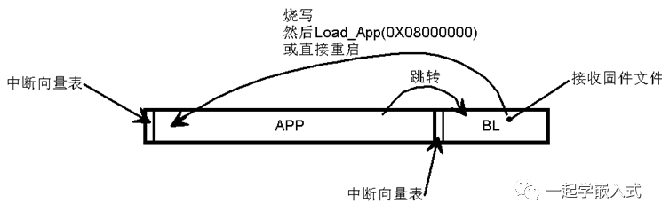 Complete Guide to Microcontroller Bootloader