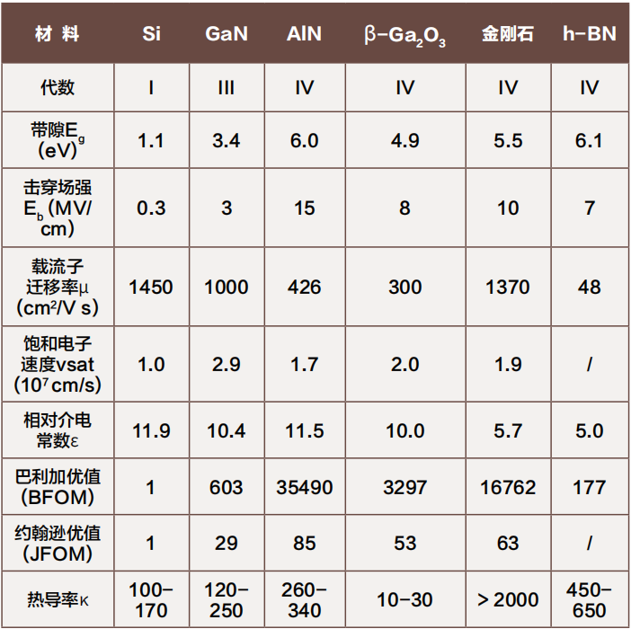 Fourth Generation Semiconductor Materials