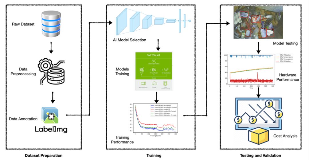 Case Study on Waste Identification Based on NVIDIA Jetson