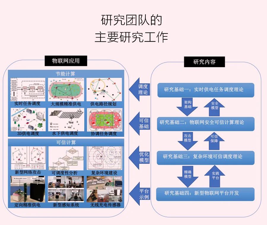 The Infinite Possibilities of Wireless Charging Sensor Networks