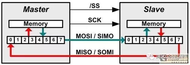 Basics of SPI Bus