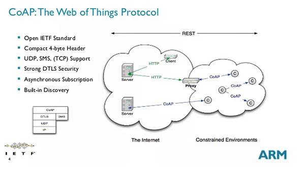 Overview of Embedded IoT Protocols
