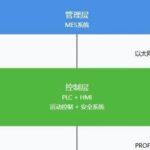 PLC Control System Design: From Requirements to Implementation