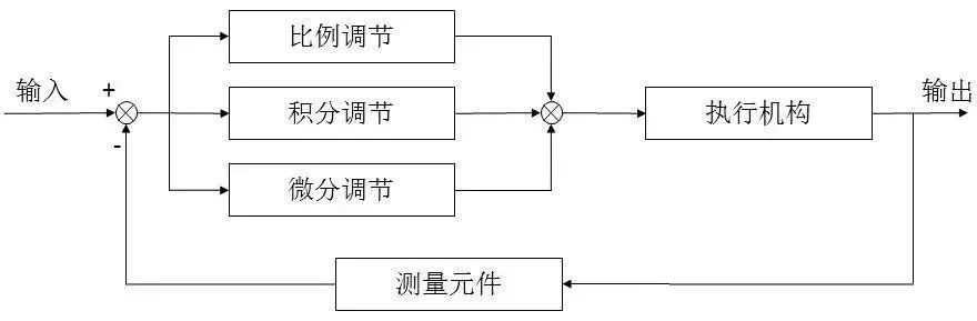 Understanding PID Control Through Stories and Animations