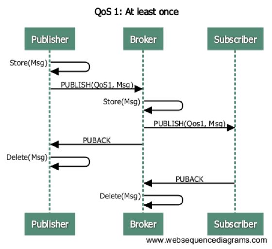 Tips for High-Scale MQTT Messaging with EMQ
