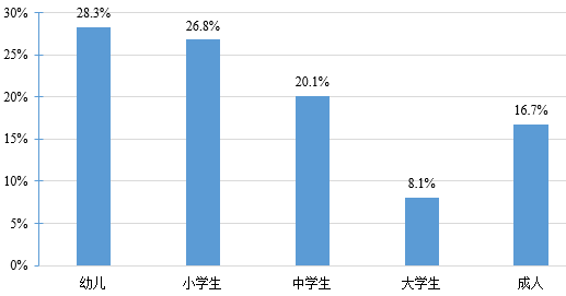 Demand Analysis and Functional Design of Educational Robots