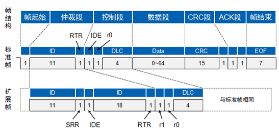 Overview of CAN Bus Related Knowledge