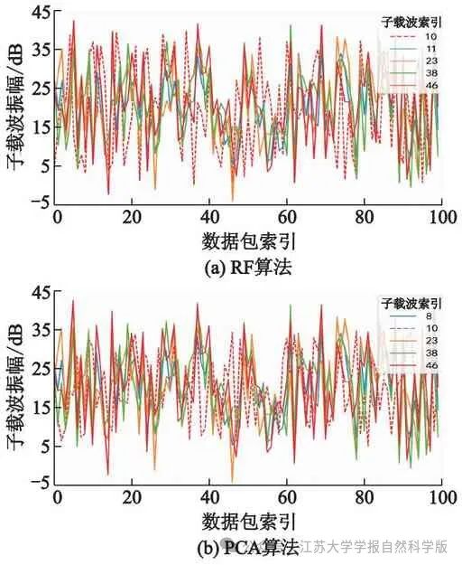 A Grain Moisture Detection Method Based on ESP32-CSI